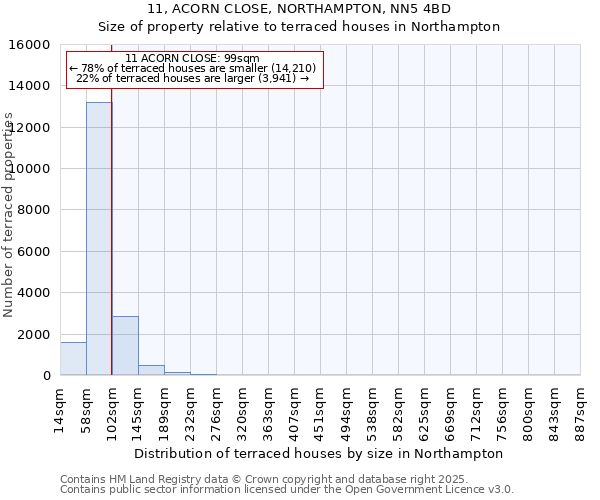 11, ACORN CLOSE, NORTHAMPTON, NN5 4BD: Size of property relative to terraced houses houses in Northampton