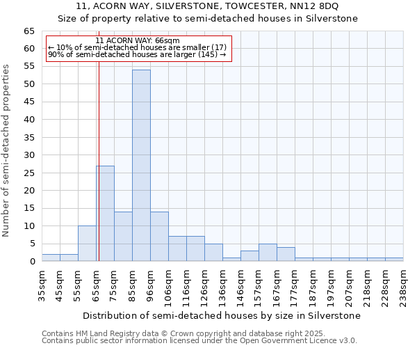 11, ACORN WAY, SILVERSTONE, TOWCESTER, NN12 8DQ: Size of property relative to semi-detached houses houses in Silverstone