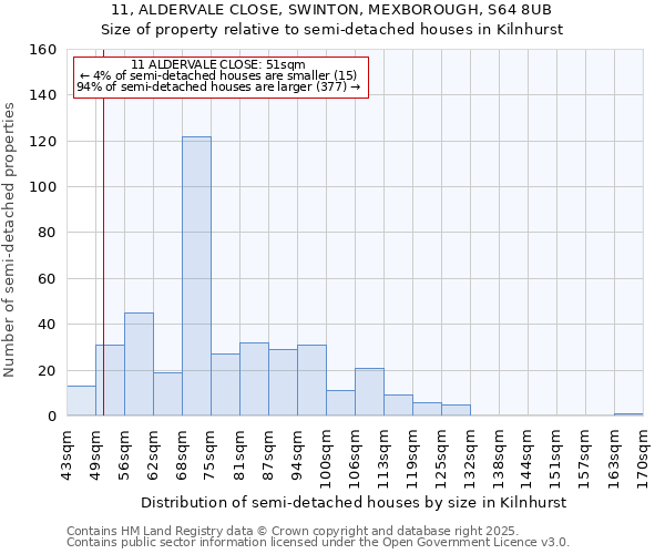 11, ALDERVALE CLOSE, SWINTON, MEXBOROUGH, S64 8UB: Size of property relative to semi-detached houses houses in Kilnhurst