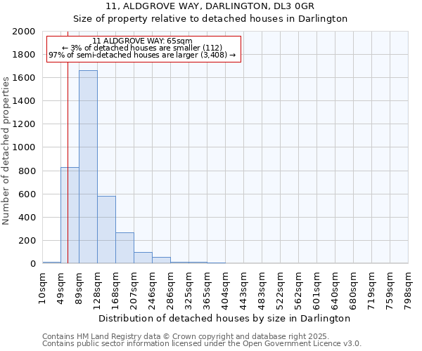 11, ALDGROVE WAY, DARLINGTON, DL3 0GR: Size of property relative to detached houses houses in Darlington