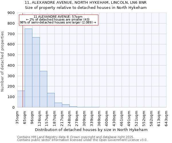 11, ALEXANDRE AVENUE, NORTH HYKEHAM, LINCOLN, LN6 8NR: Size of property relative to detached houses houses in North Hykeham