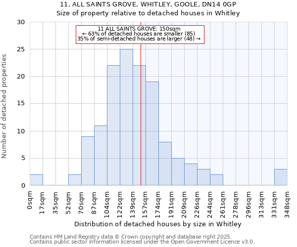 11, ALL SAINTS GROVE, WHITLEY, GOOLE, DN14 0GP: Size of property relative to detached houses houses in Whitley