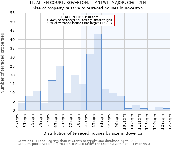 11, ALLEN COURT, BOVERTON, LLANTWIT MAJOR, CF61 2LN: Size of property relative to terraced houses houses in Boverton