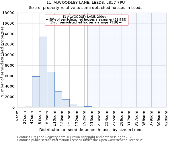 11, ALWOODLEY LANE, LEEDS, LS17 7PU: Size of property relative to semi-detached houses houses in Leeds