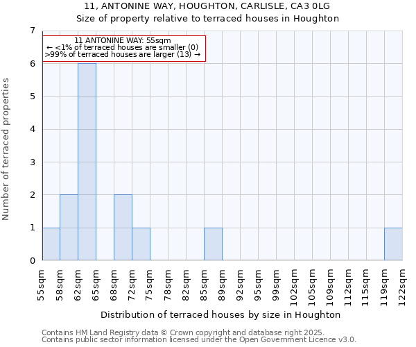 11, ANTONINE WAY, HOUGHTON, CARLISLE, CA3 0LG: Size of property relative to terraced houses houses in Houghton