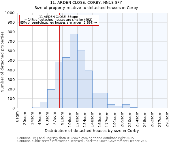 11, ARDEN CLOSE, CORBY, NN18 8FY: Size of property relative to detached houses houses in Corby
