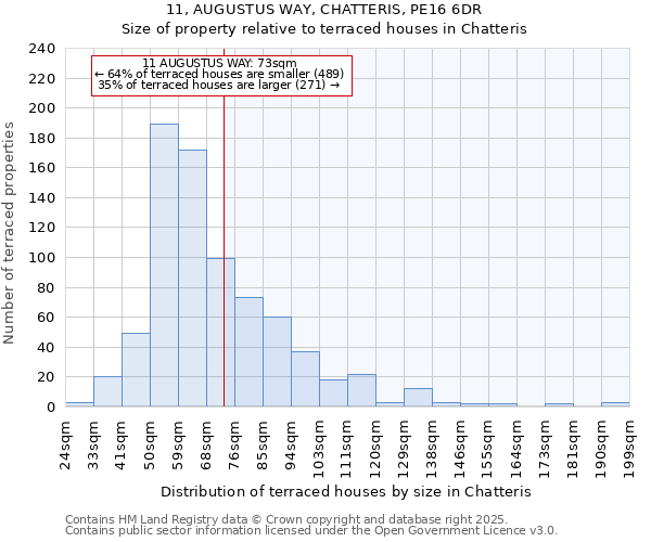 11, AUGUSTUS WAY, CHATTERIS, PE16 6DR: Size of property relative to terraced houses houses in Chatteris