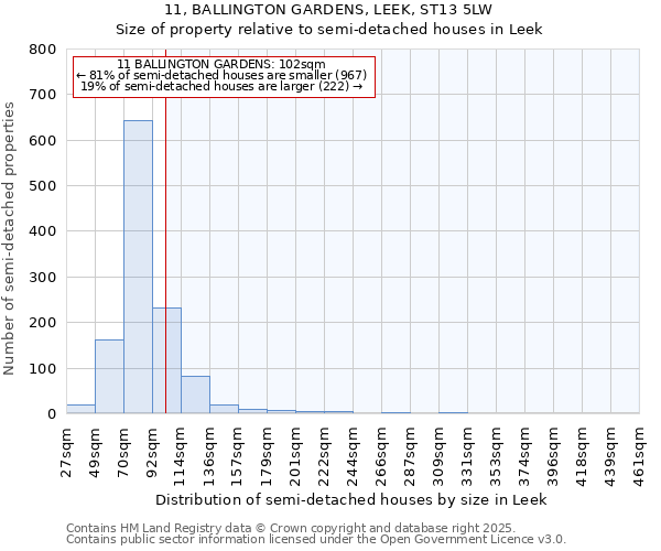 11, BALLINGTON GARDENS, LEEK, ST13 5LW: Size of property relative to semi-detached houses houses in Leek
