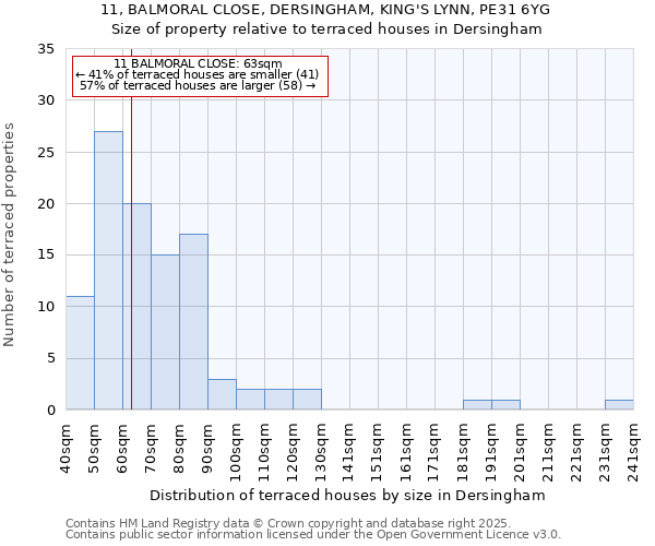 11, BALMORAL CLOSE, DERSINGHAM, KING'S LYNN, PE31 6YG: Size of property relative to terraced houses houses in Dersingham