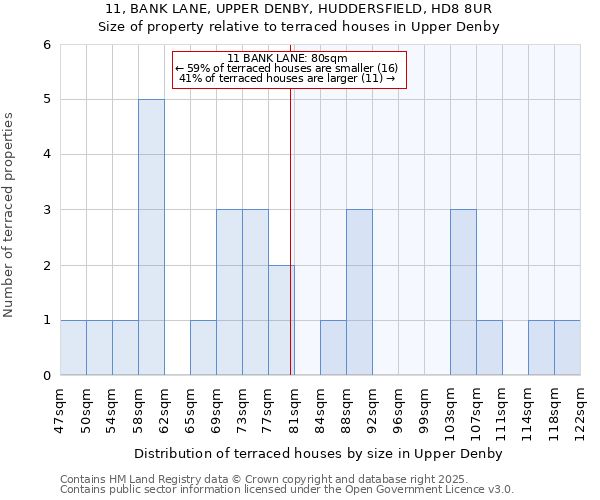 11, BANK LANE, UPPER DENBY, HUDDERSFIELD, HD8 8UR: Size of property relative to terraced houses houses in Upper Denby