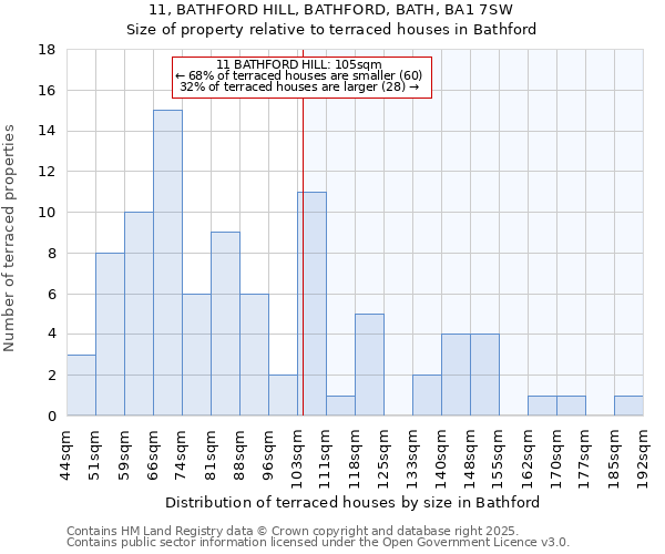 11, BATHFORD HILL, BATHFORD, BATH, BA1 7SW: Size of property relative to terraced houses houses in Bathford