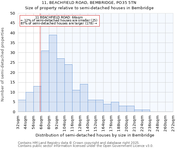 11, BEACHFIELD ROAD, BEMBRIDGE, PO35 5TN: Size of property relative to semi-detached houses houses in Bembridge