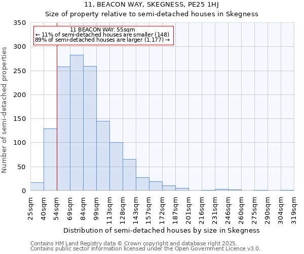 11, BEACON WAY, SKEGNESS, PE25 1HJ: Size of property relative to semi-detached houses houses in Skegness