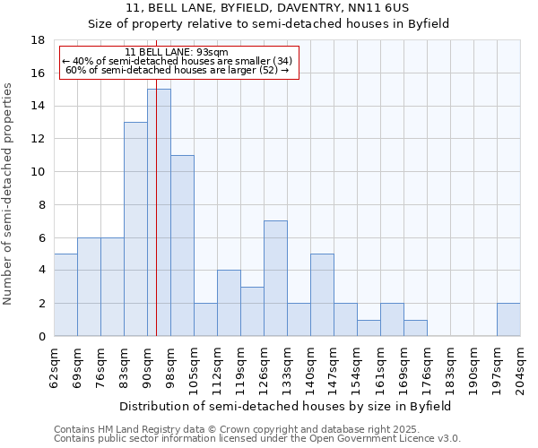 11, BELL LANE, BYFIELD, DAVENTRY, NN11 6US: Size of property relative to semi-detached houses houses in Byfield