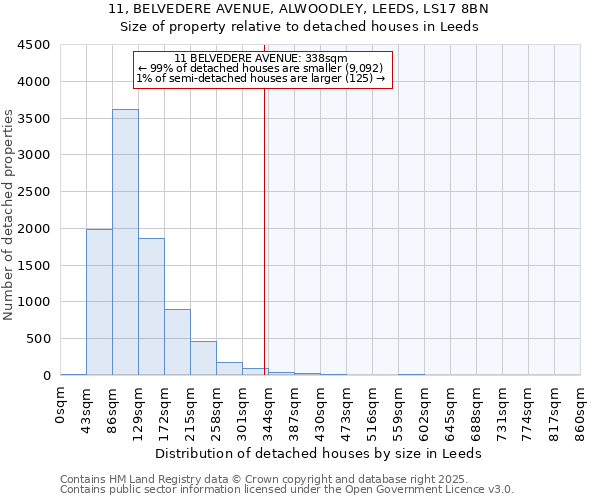 11, BELVEDERE AVENUE, ALWOODLEY, LEEDS, LS17 8BN: Size of property relative to detached houses houses in Leeds
