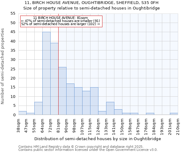 11, BIRCH HOUSE AVENUE, OUGHTIBRIDGE, SHEFFIELD, S35 0FH: Size of property relative to semi-detached houses houses in Oughtibridge