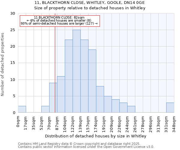 11, BLACKTHORN CLOSE, WHITLEY, GOOLE, DN14 0GE: Size of property relative to detached houses houses in Whitley