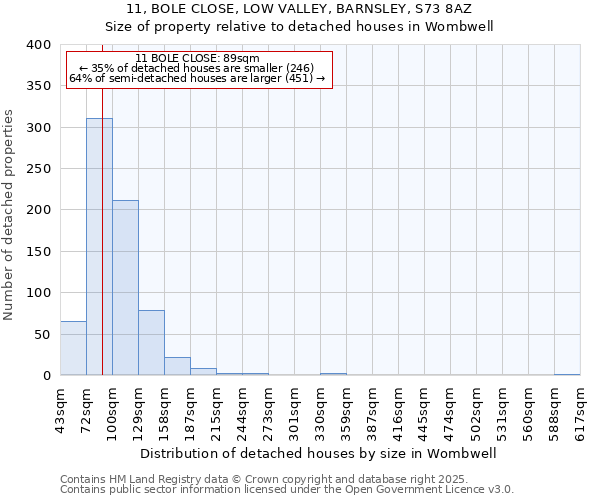 11, BOLE CLOSE, LOW VALLEY, BARNSLEY, S73 8AZ: Size of property relative to detached houses houses in Wombwell
