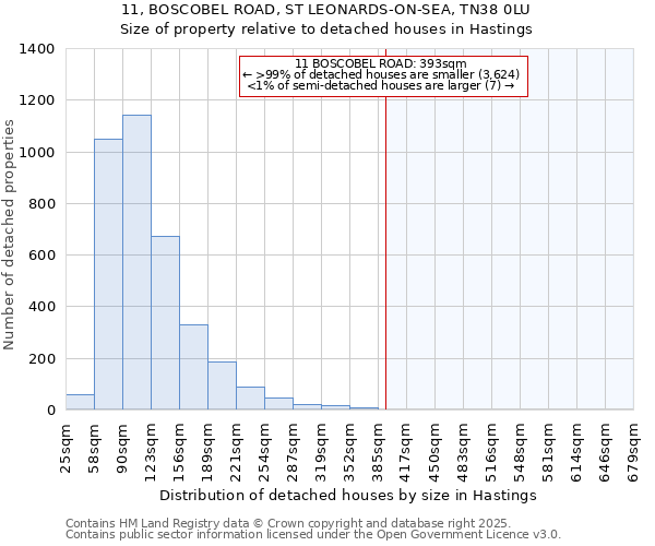 11, BOSCOBEL ROAD, ST LEONARDS-ON-SEA, TN38 0LU: Size of property relative to detached houses houses in Hastings