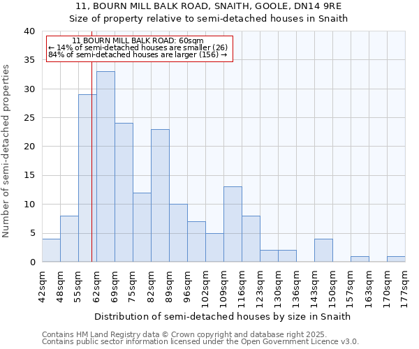 11, BOURN MILL BALK ROAD, SNAITH, GOOLE, DN14 9RE: Size of property relative to semi-detached houses houses in Snaith