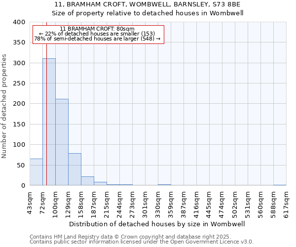 11, BRAMHAM CROFT, WOMBWELL, BARNSLEY, S73 8BE: Size of property relative to detached houses houses in Wombwell
