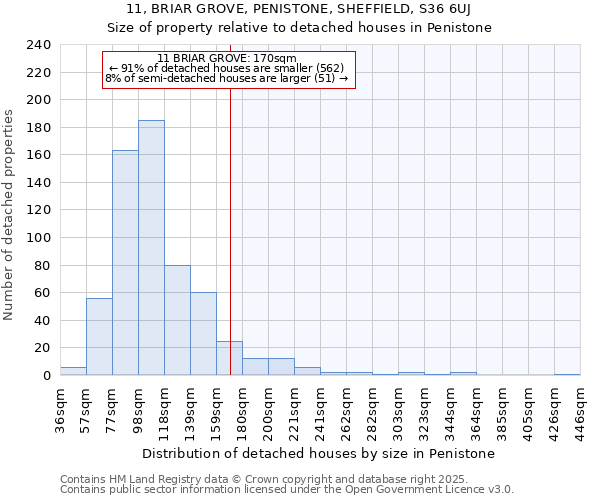 11, BRIAR GROVE, PENISTONE, SHEFFIELD, S36 6UJ: Size of property relative to detached houses houses in Penistone