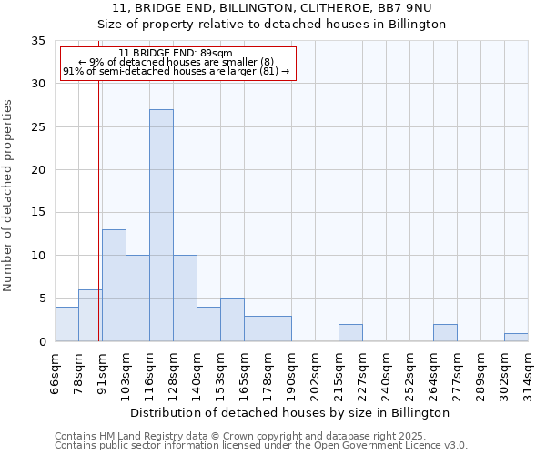 11, BRIDGE END, BILLINGTON, CLITHEROE, BB7 9NU: Size of property relative to detached houses houses in Billington