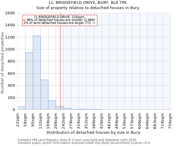11, BRIDGEFIELD DRIVE, BURY, BL9 7PE: Size of property relative to detached houses houses in Bury