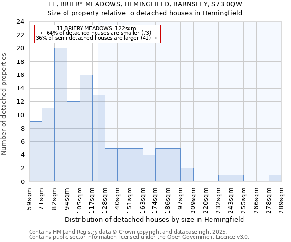 11, BRIERY MEADOWS, HEMINGFIELD, BARNSLEY, S73 0QW: Size of property relative to detached houses houses in Hemingfield