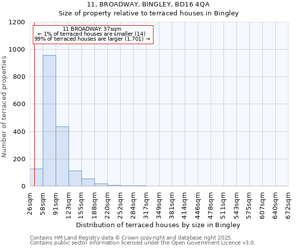 11, BROADWAY, BINGLEY, BD16 4QA: Size of property relative to terraced houses houses in Bingley