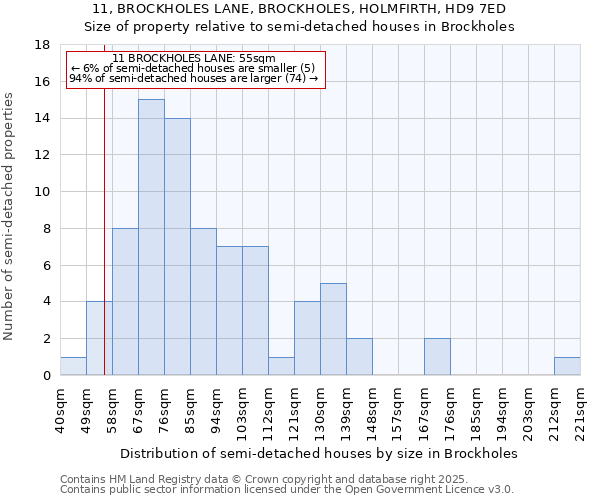 11, BROCKHOLES LANE, BROCKHOLES, HOLMFIRTH, HD9 7ED: Size of property relative to semi-detached houses houses in Brockholes