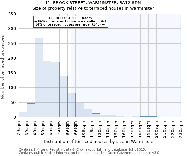 11, BROOK STREET, WARMINSTER, BA12 8DN: Size of property relative to terraced houses houses in Warminster