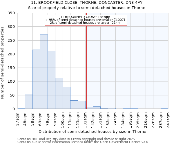 11, BROOKFIELD CLOSE, THORNE, DONCASTER, DN8 4AY: Size of property relative to semi-detached houses houses in Thorne