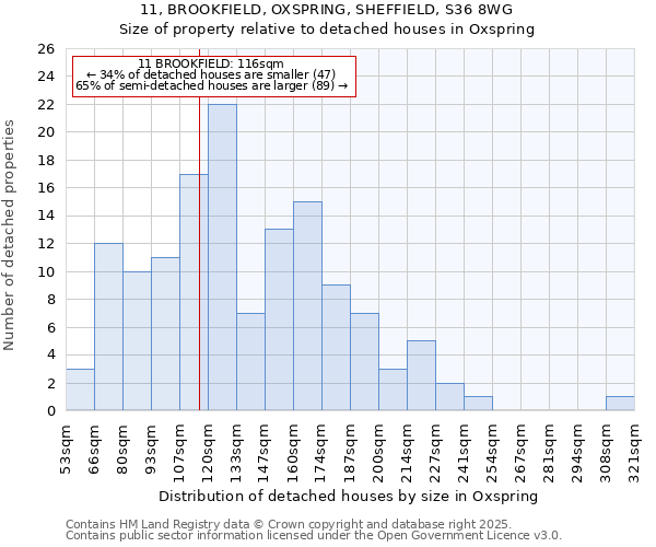 11, BROOKFIELD, OXSPRING, SHEFFIELD, S36 8WG: Size of property relative to detached houses houses in Oxspring