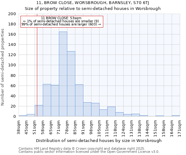 11, BROW CLOSE, WORSBROUGH, BARNSLEY, S70 6TJ: Size of property relative to semi-detached houses houses in Worsbrough