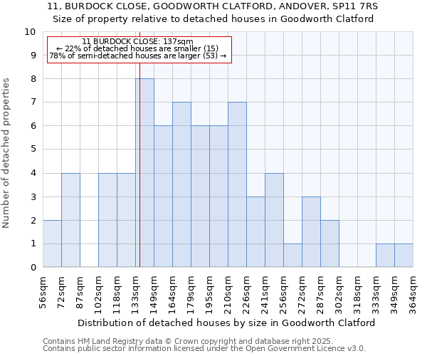 11, BURDOCK CLOSE, GOODWORTH CLATFORD, ANDOVER, SP11 7RS: Size of property relative to detached houses houses in Goodworth Clatford
