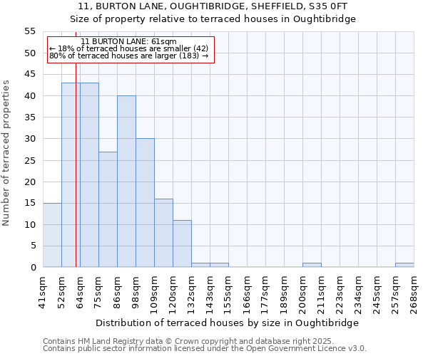 11, BURTON LANE, OUGHTIBRIDGE, SHEFFIELD, S35 0FT: Size of property relative to terraced houses houses in Oughtibridge