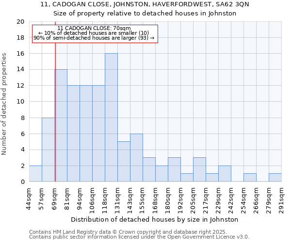 11, CADOGAN CLOSE, JOHNSTON, HAVERFORDWEST, SA62 3QN: Size of property relative to detached houses houses in Johnston