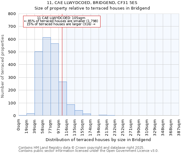 11, CAE LLWYDCOED, BRIDGEND, CF31 5ES: Size of property relative to terraced houses houses in Bridgend