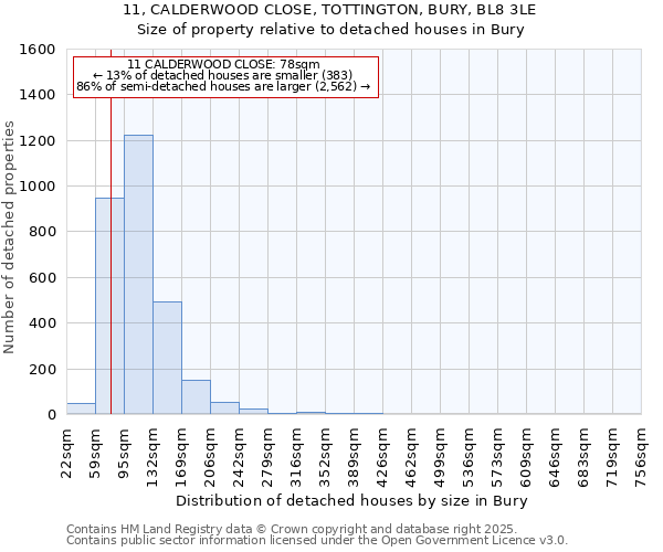 11, CALDERWOOD CLOSE, TOTTINGTON, BURY, BL8 3LE: Size of property relative to detached houses houses in Bury