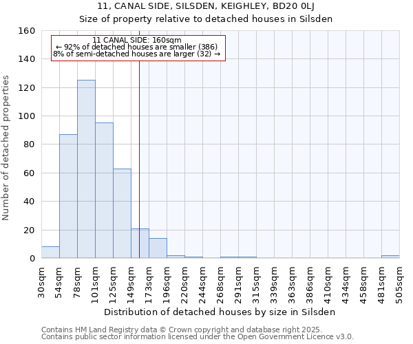 11, CANAL SIDE, SILSDEN, KEIGHLEY, BD20 0LJ: Size of property relative to detached houses houses in Silsden