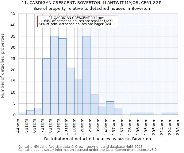 11, CARDIGAN CRESCENT, BOVERTON, LLANTWIT MAJOR, CF61 2GP: Size of property relative to detached houses houses in Boverton