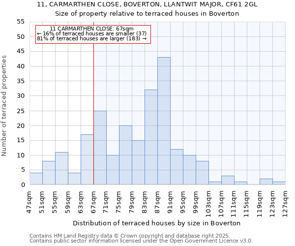 11, CARMARTHEN CLOSE, BOVERTON, LLANTWIT MAJOR, CF61 2GL: Size of property relative to terraced houses houses in Boverton