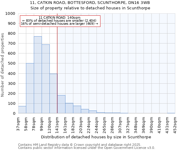 11, CATKIN ROAD, BOTTESFORD, SCUNTHORPE, DN16 3WB: Size of property relative to detached houses houses in Scunthorpe