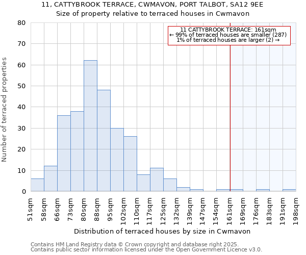 11, CATTYBROOK TERRACE, CWMAVON, PORT TALBOT, SA12 9EE: Size of property relative to terraced houses houses in Cwmavon