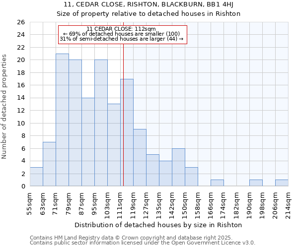 11, CEDAR CLOSE, RISHTON, BLACKBURN, BB1 4HJ: Size of property relative to detached houses houses in Rishton