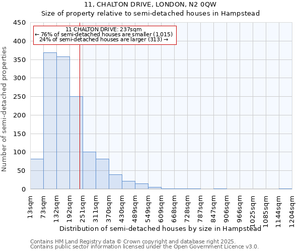 11, CHALTON DRIVE, LONDON, N2 0QW: Size of property relative to semi-detached houses houses in Hampstead