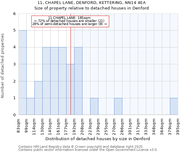11, CHAPEL LANE, DENFORD, KETTERING, NN14 4EA: Size of property relative to detached houses houses in Denford