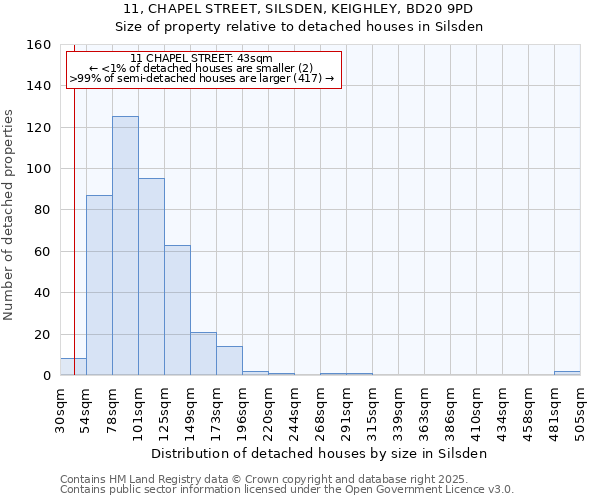 11, CHAPEL STREET, SILSDEN, KEIGHLEY, BD20 9PD: Size of property relative to detached houses houses in Silsden
