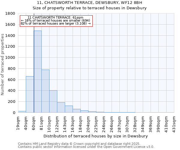11, CHATSWORTH TERRACE, DEWSBURY, WF12 8BH: Size of property relative to terraced houses houses in Dewsbury